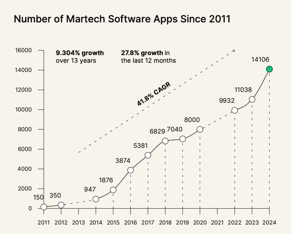 MarTech(マーテック)の成長度合い