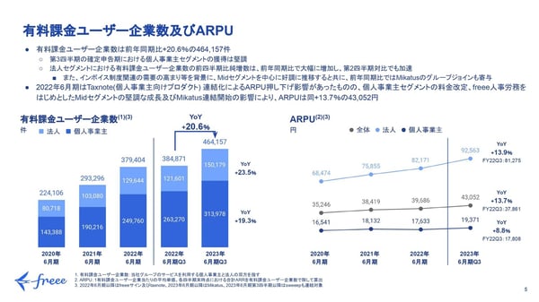 freeeの成長履歴