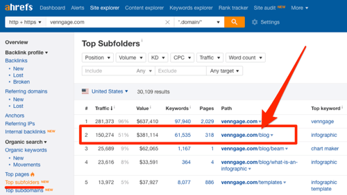 top-subfolders-ahrefs