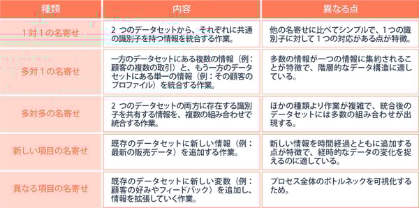 【まとめ】名寄せの種類ごとの違い