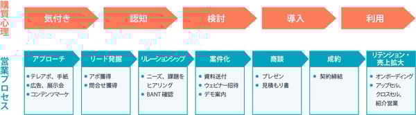 お客様の視点で営業プロセスの流れを作成する