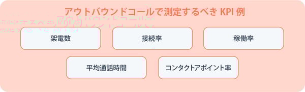 アウトバウンドコールで測定するべきKPI例