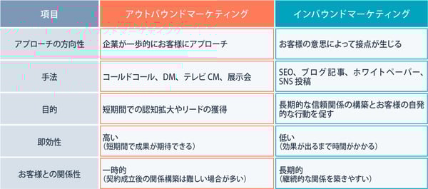 アウトバウンドマーケティングとインバウンドマーケティングの違い