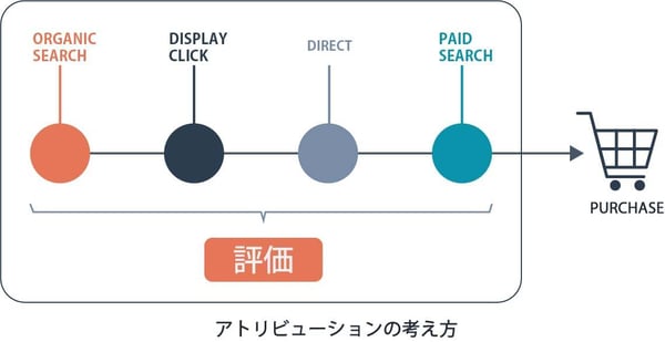 アトリビューションの考え方