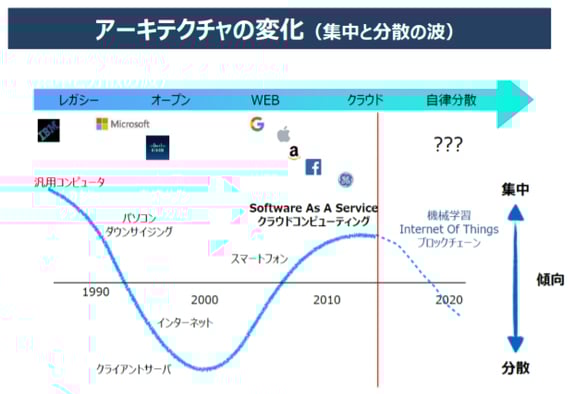 ITのアーキテクチャの変化