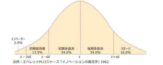 イノベーションの普及学
