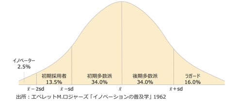イノヘ?ーター理論の図