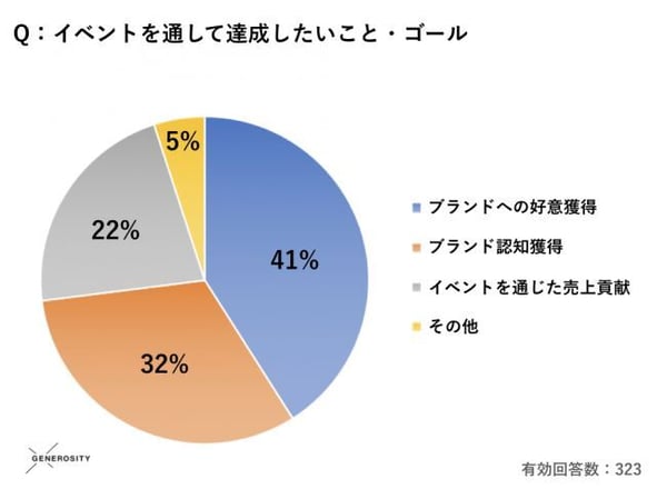 イベントマーケティングに関する調査