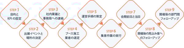 イベントマーケティング実行のステップとポイント