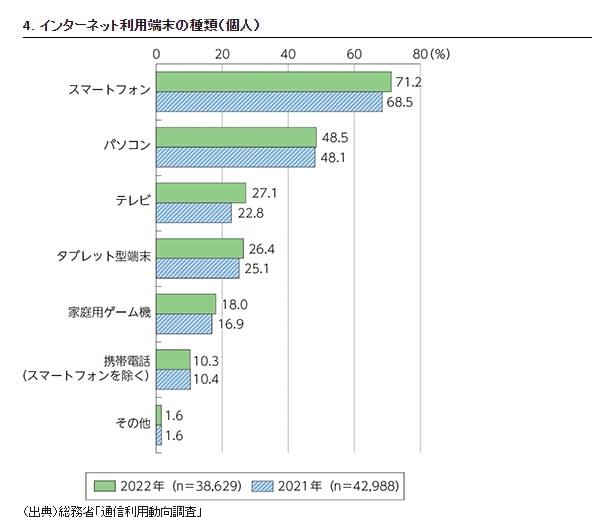 インターネット利用端末の種類