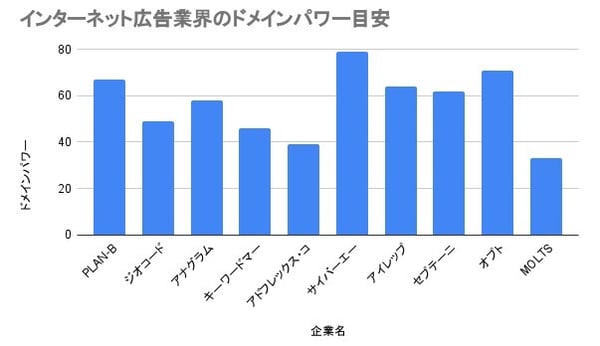 インターネット広告業界のドメインパワー目安