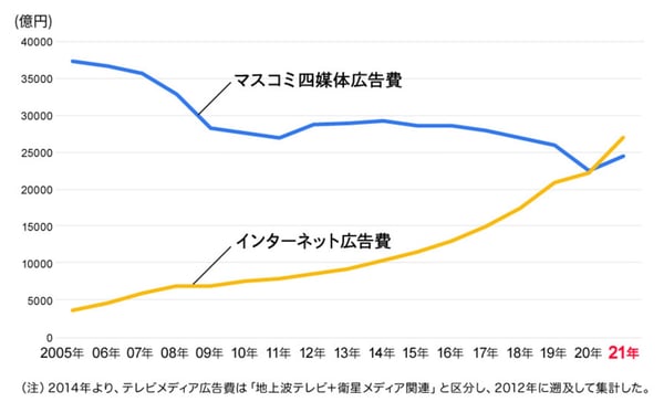 インターネット広告費