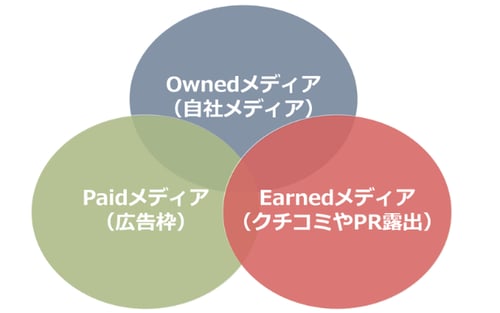 トリプルメディアの図