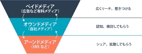 オウンドメディアの種類