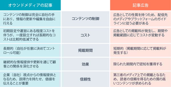 オウンドメディアの記事と記事広告