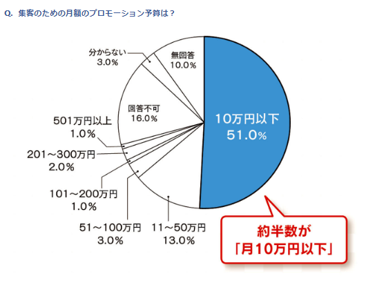 オウンドメディア白書・運用コスト