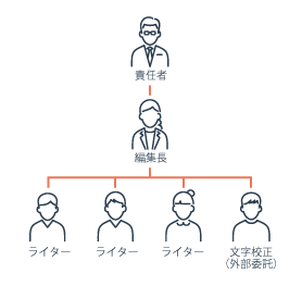 オウンドメディア運用体制