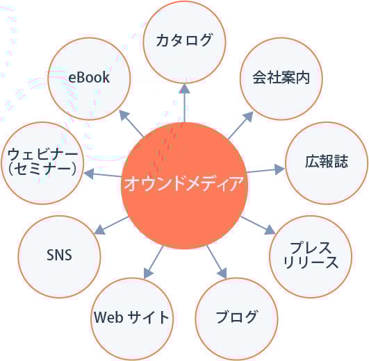 広義のオウンドメディアのイメージ