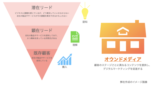 オウンドメディア