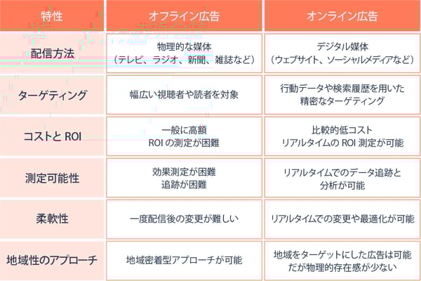 オフライン広告とオンライン広告の違い