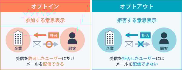 オプトアウトとオプトインの違い