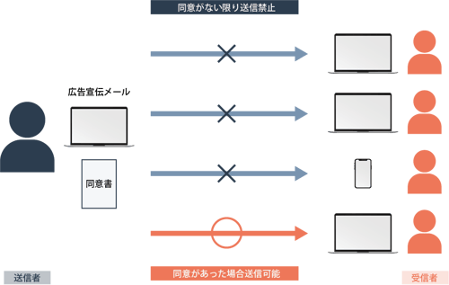 オプトイン方式について