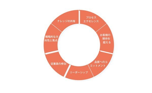 オペレーショナルエクセレンスの構成要素