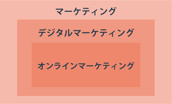 オンラインマーケティング図解