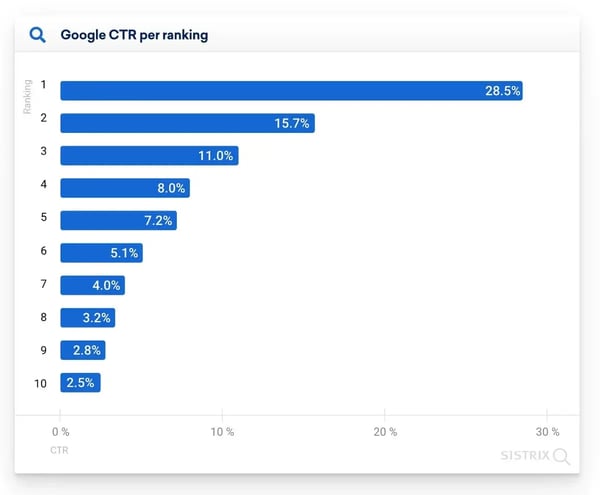 オーガニック検索におけるクリック率・コンバージョン率に関する調査 (2)