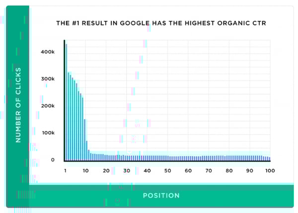 オーガニック検索の順位とサイトの信頼性アップに関する調査