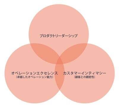 カスタマーインティマシーと一緒にすべき概念