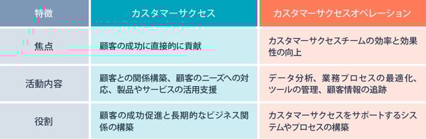 カスタマーサクセスとカスタマーサクセスオペレーションの違い