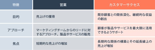 カスタマーサクセスと営業の違い
