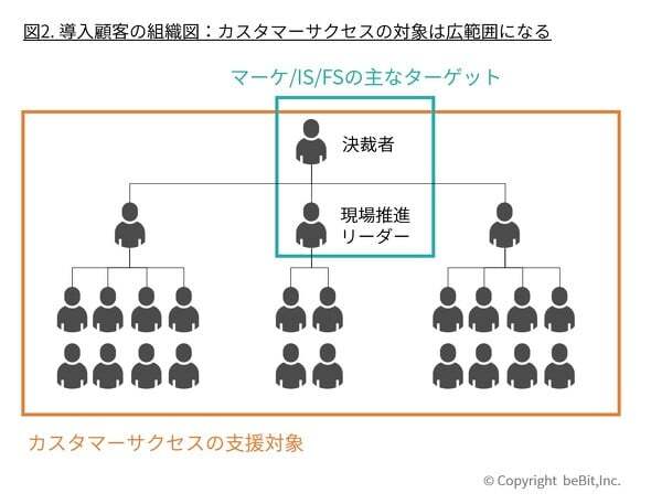 カスタマーサクセスオペレーションの顧客接点