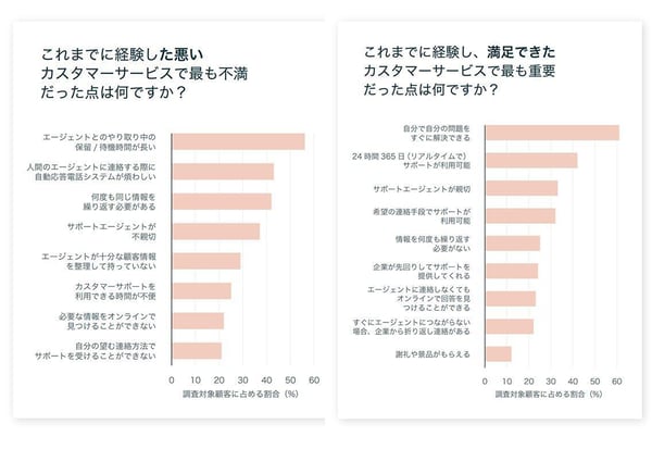 カスタマーサポートに関する研究データ
