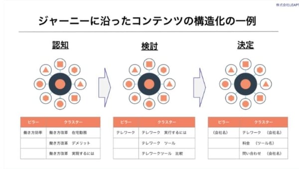 カスタマージャーニーに沿ったトピッククラスター