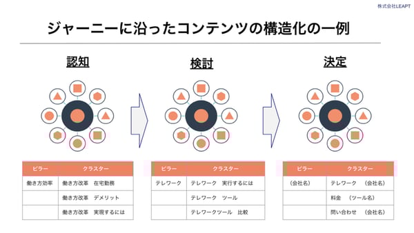 カスタマージャーニーに沿った構造化の一例