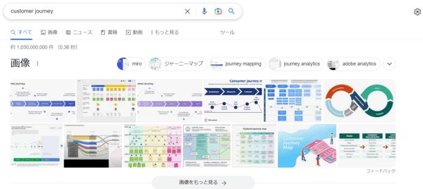 さまざまなカスタマージャーニーマップ