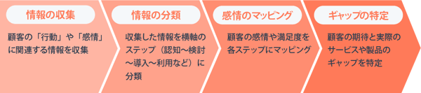 カスタマージャーニーの作り方手順-図1