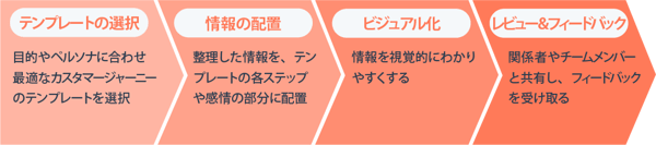 カスタマージャーニーの作り方手順-図2