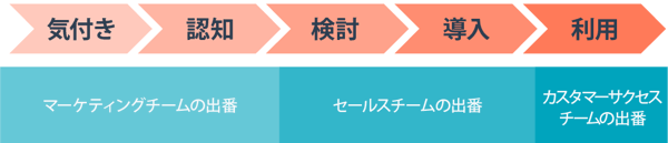 カスタマージャーニーを活用した組織内連携