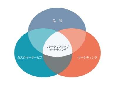 カスタマーリレーションシップのイメージ1