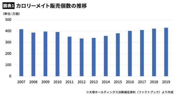 カロリーメイト販売個数の推移