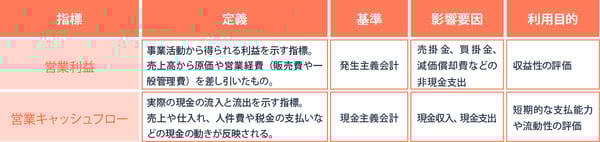 キャッシュフローと営業利益の違い