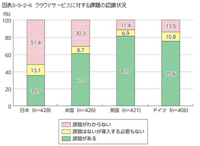 クラウドサービスに対する課題感