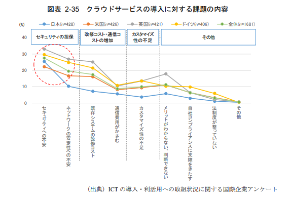 クラウドサービス導入への課題感