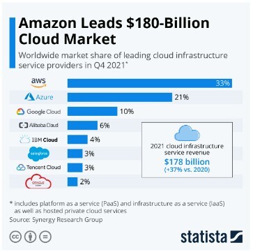 クラウドプラットフォームサービスAWS