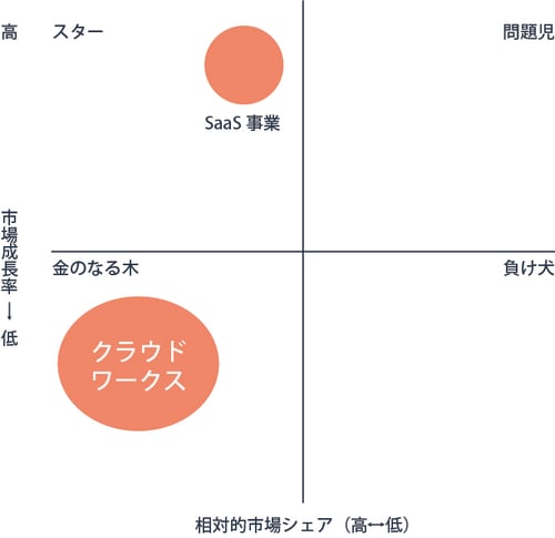 クラウドワークスのPPMの図