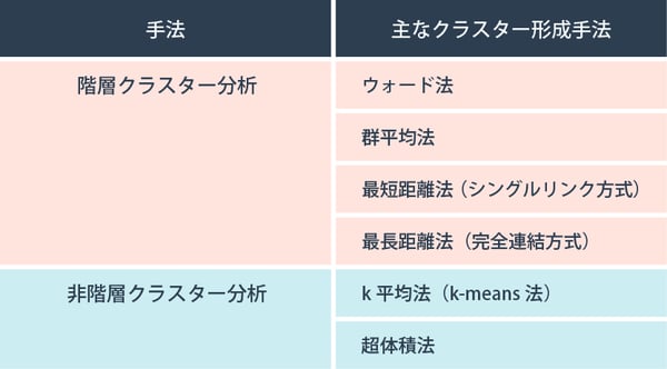 クラスターの形成方法