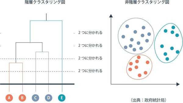 クラスター分析